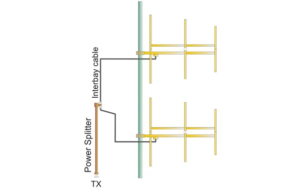 The Label Italy Directional FM Yagi Antenna Systems are designed to provide high-gain, directional signal transmission for professional FM broadcast applications.