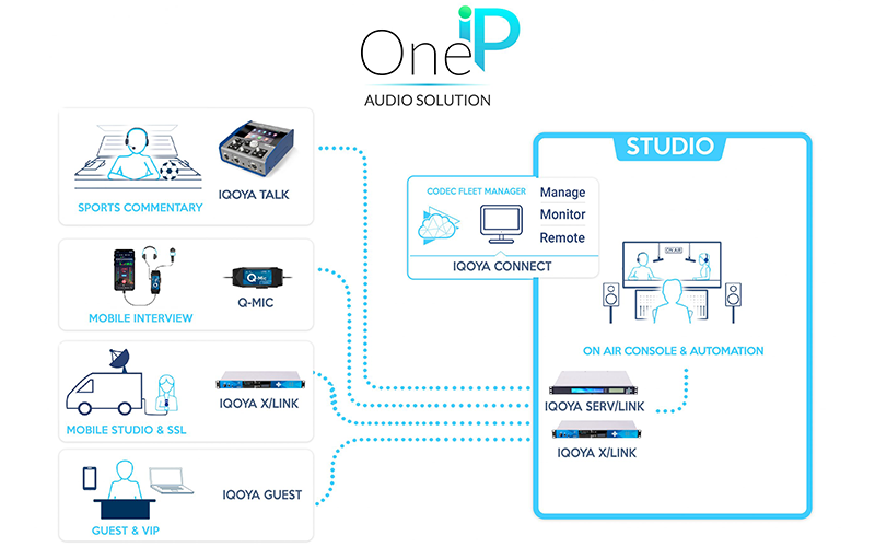 Digigram IQOYA CONNECT the ultimate solution for remote broadcasting
