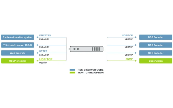 Audemat RDS Server – The Ultimate Tool to Send Your Now Playing Data to Your RDS Encoders